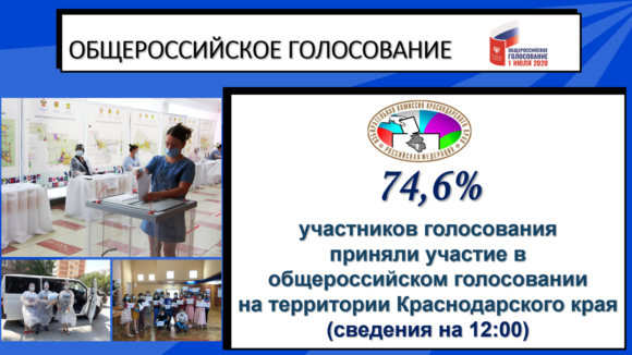 На Кубани явка на голосовании уже превысила 74%