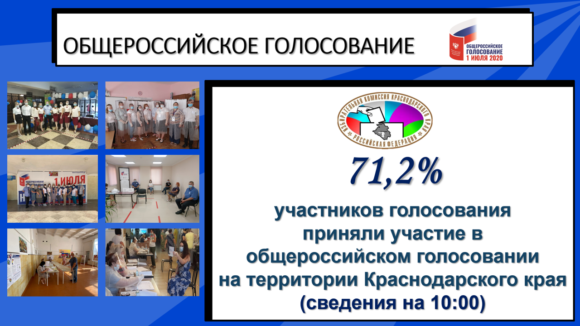 На Кубани явка на голосовании по Конституции за 6 дней составила 71,2 %